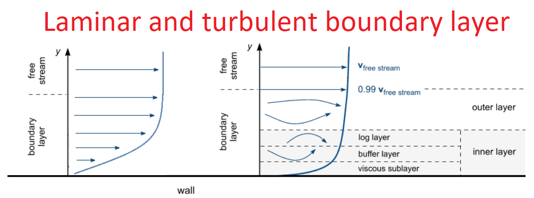 Velocity against distance from the wall for laminar and turbulent boundary layers