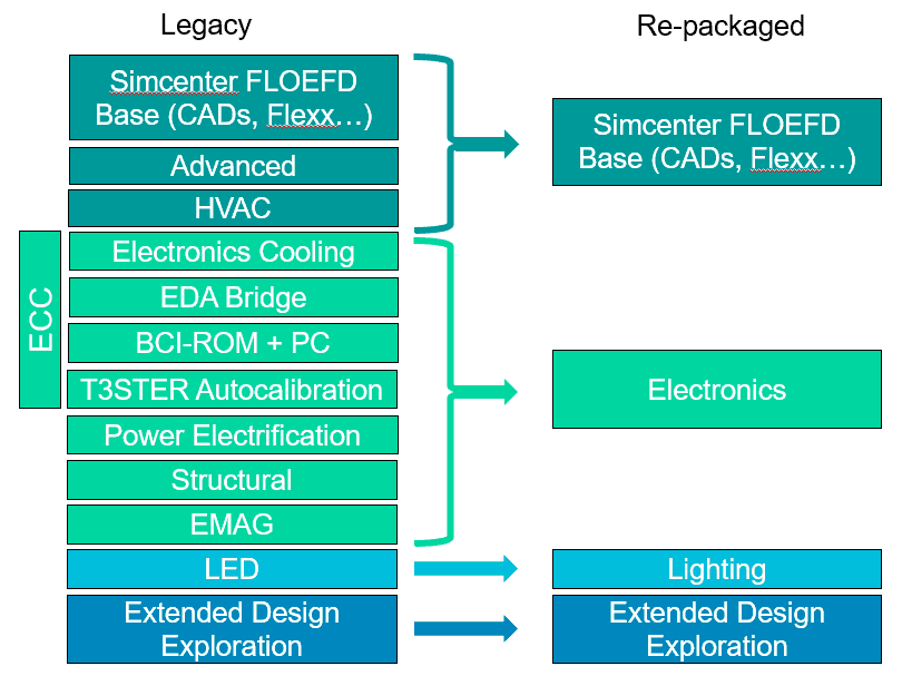 FLOEFD modules