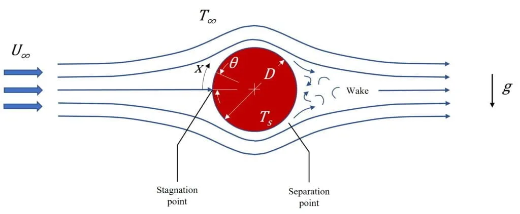 Boundary layer and flow separation on cylinder in cross flow