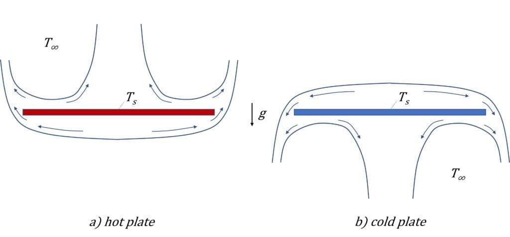 Natural convection boundary layer development on horizontal plates.