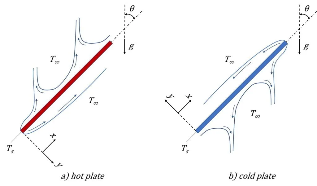 Natural convection boundary layer on inclined plates