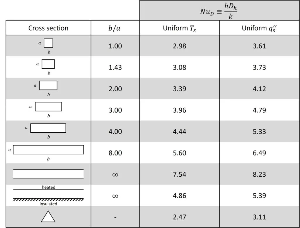 Nusselt numbers for fully developed laminar flow in non-circular ducts