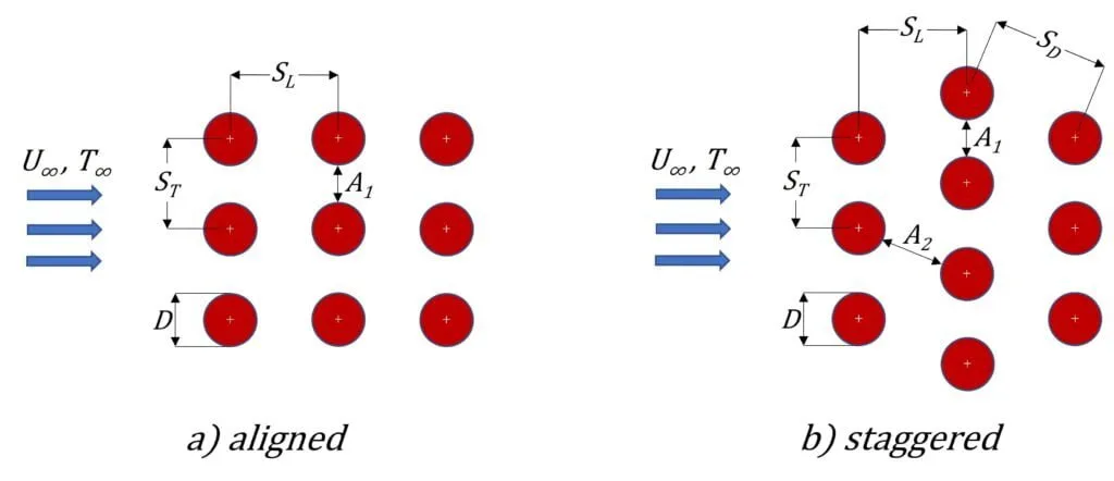 Schematic examples of tube bundle formations in cross flow