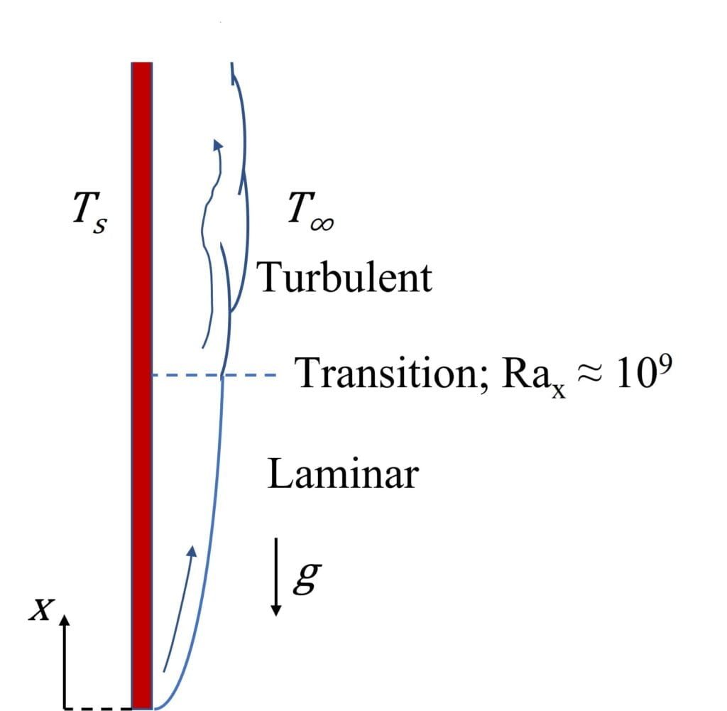 Natural convection boundary layer development on a vertical plate