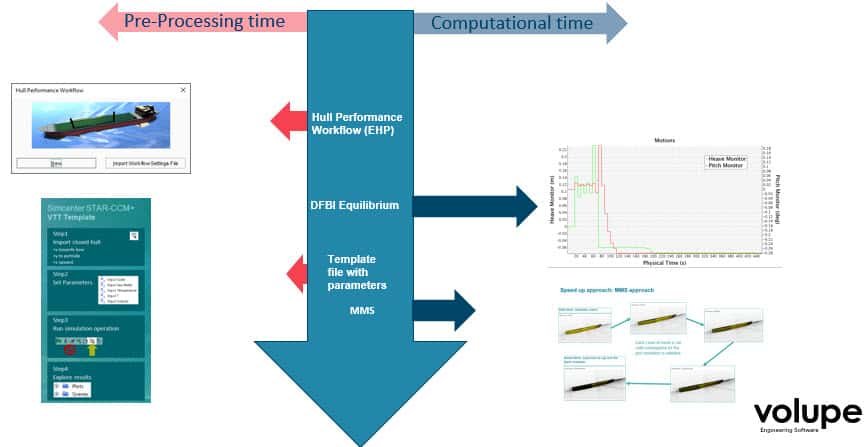 Processing time STAR-CCM+