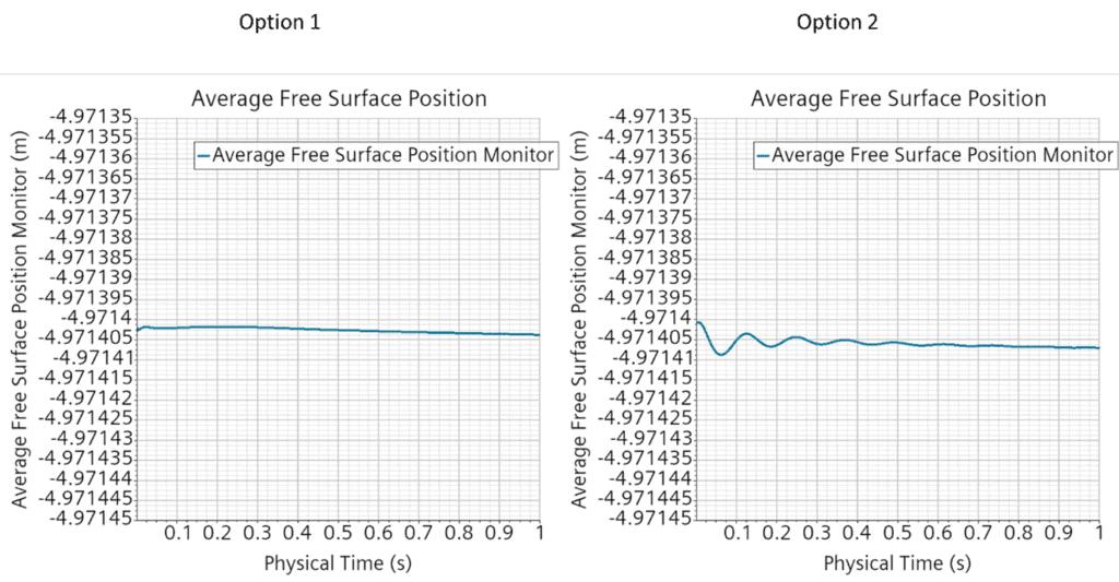 Average Free Surface Position - Option 1 vs. Option 2