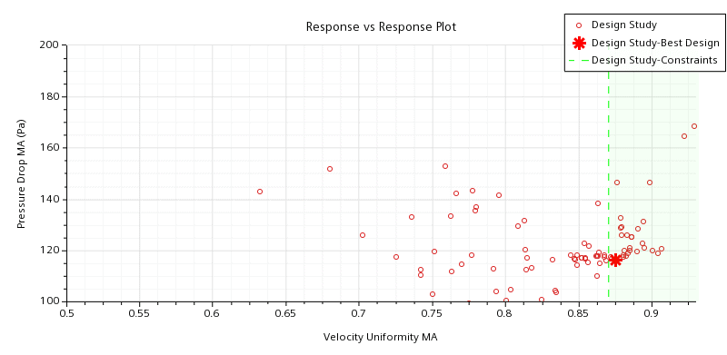 1 industrialExhaust optimization Response vs Response Plot 1