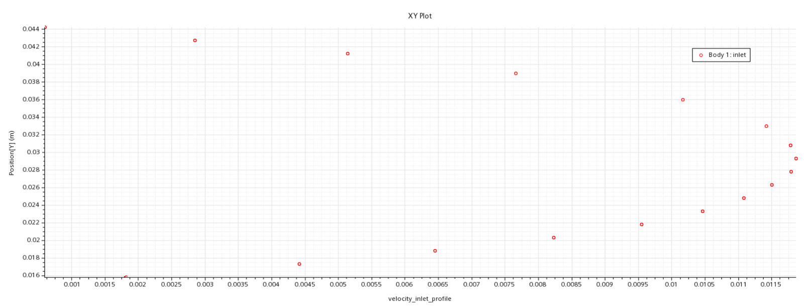 1 table inlet velocity profile