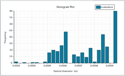 Particle diameter distribution