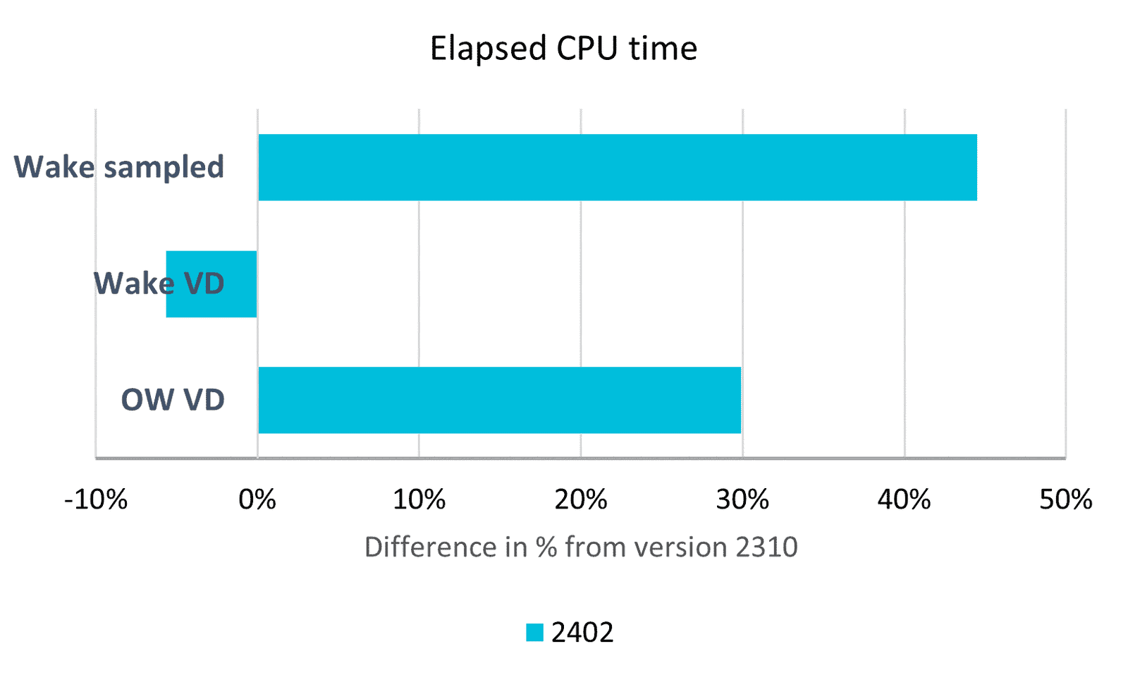 CPU Time