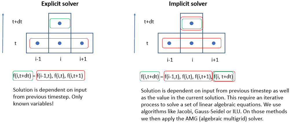 Pic2 implicit vs explicit solver