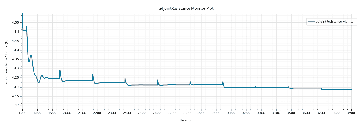 adjointResistance Monitor Plot