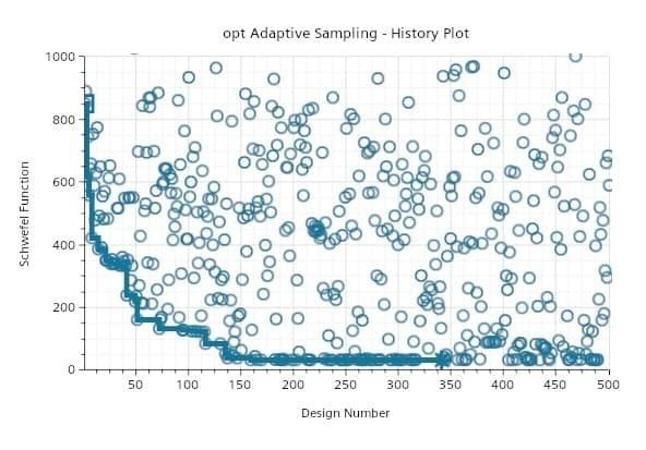 sampling opt Adaptive Sampling History Plot