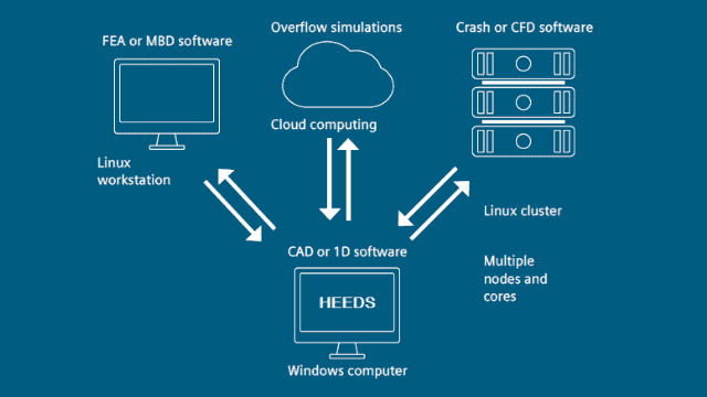 Siemens HEEDS distributed execution tcm27 25262