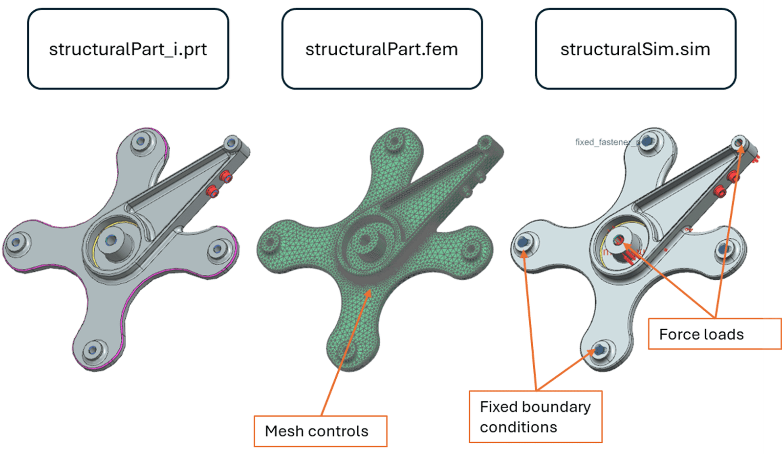 Showing the idealized geometry, the .fem mesh and the .sim boundary conditions