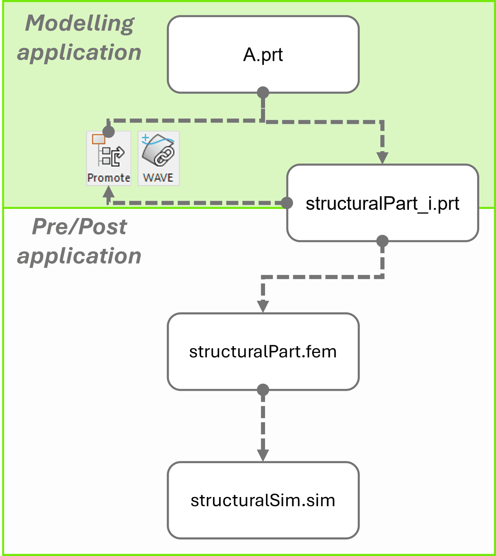 Promote and WAVE-link operations in a Simcenter 3D workflow