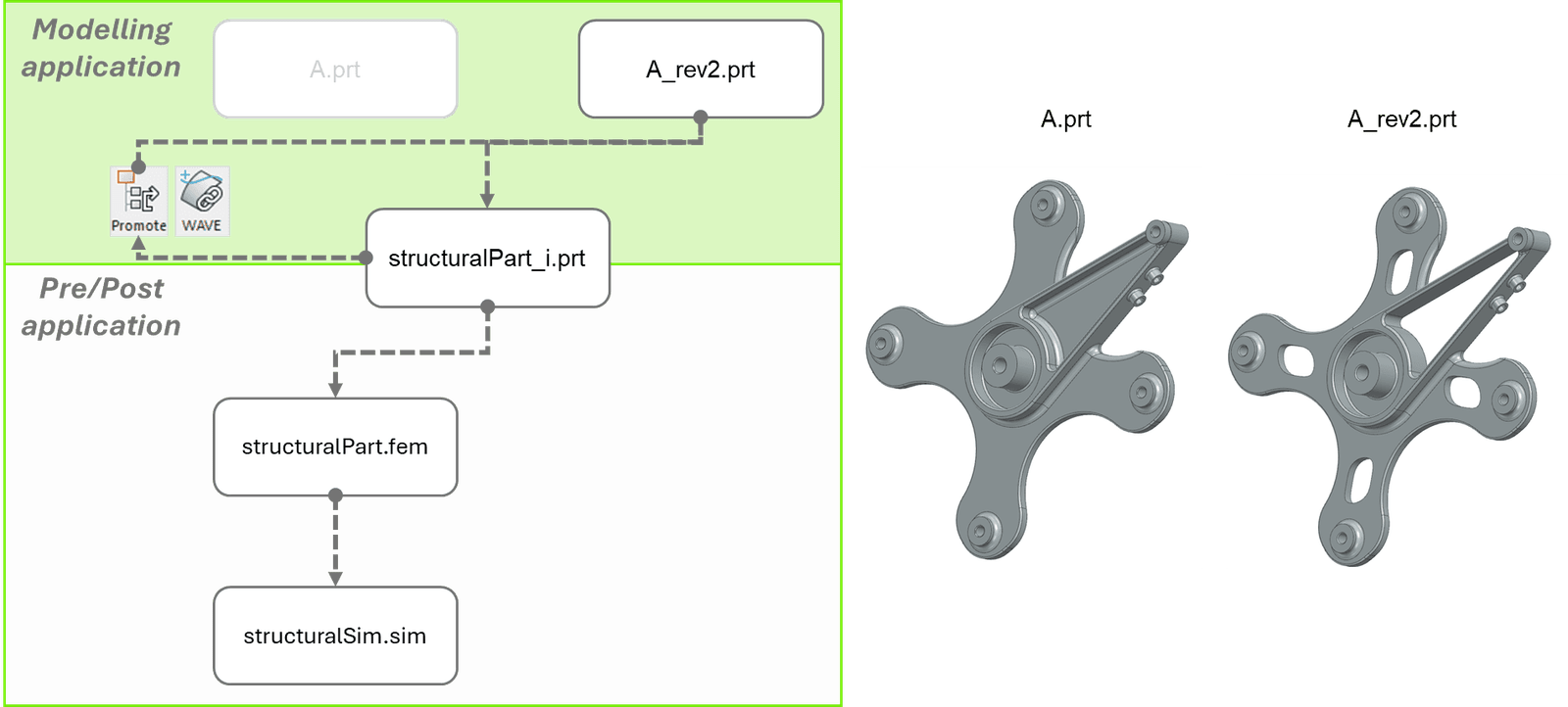Workflow when having replaced the master geometry in the idealized part with a new revision