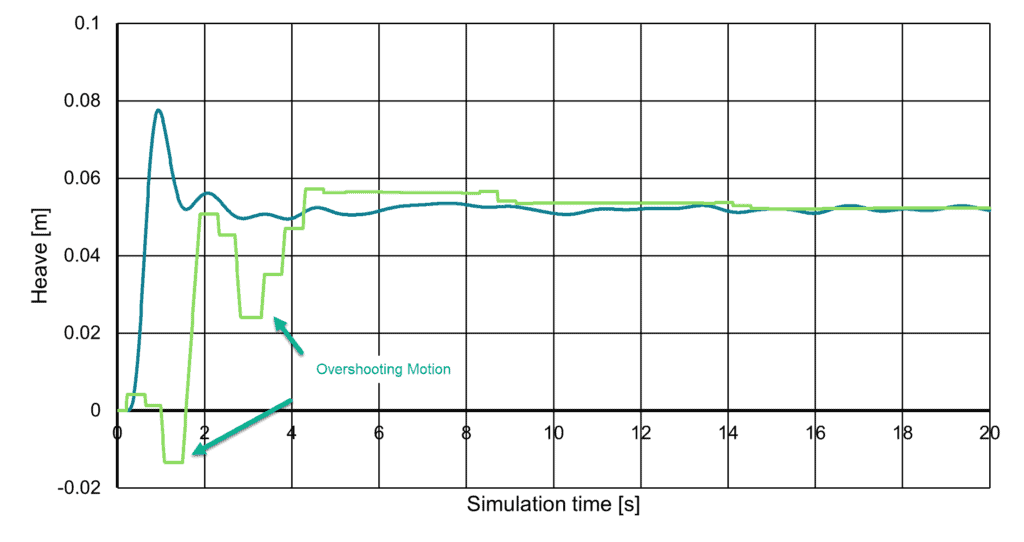 DFBIequilibrium overshoot