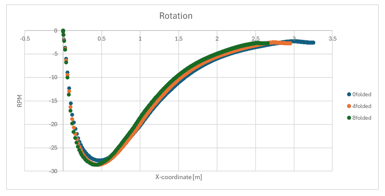 shuttle simulation badminton rotation