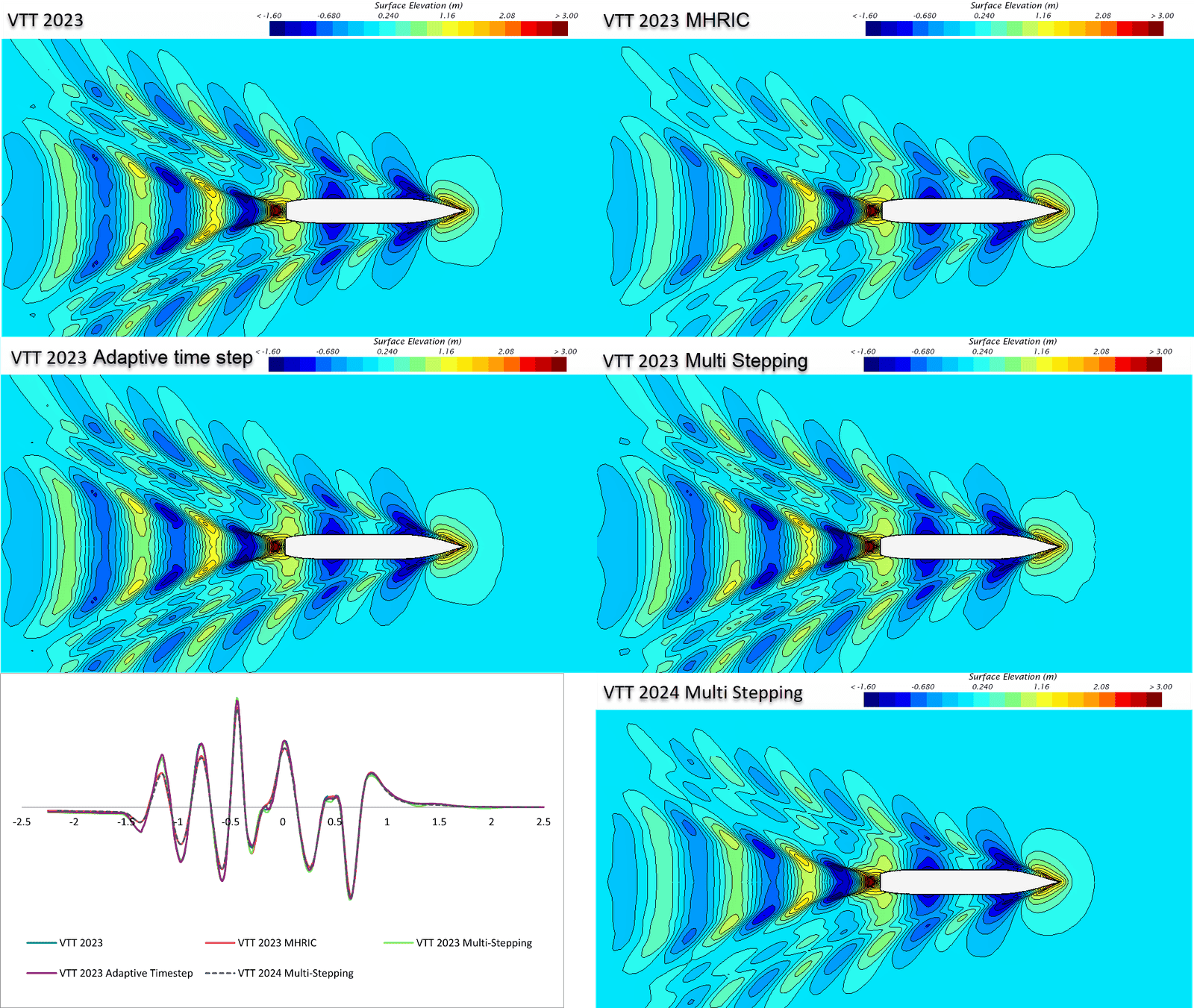 waveElevation
