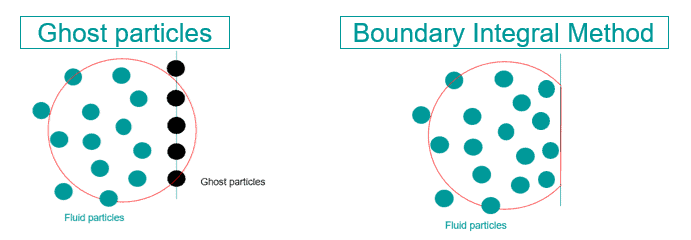 Pic1 Ghost particles boundary integral