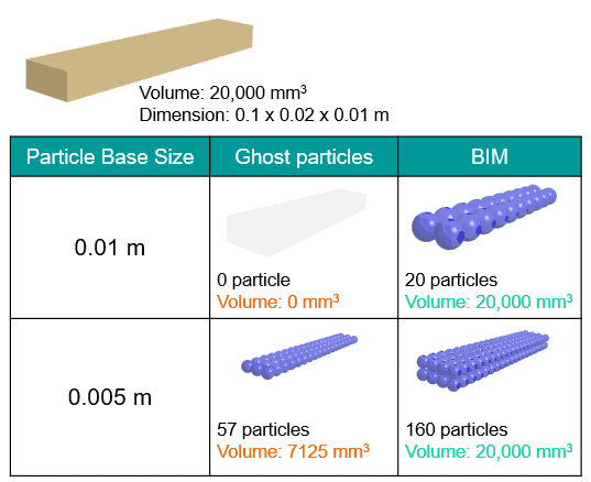 Pic2 Ghost particles boundary integral compare