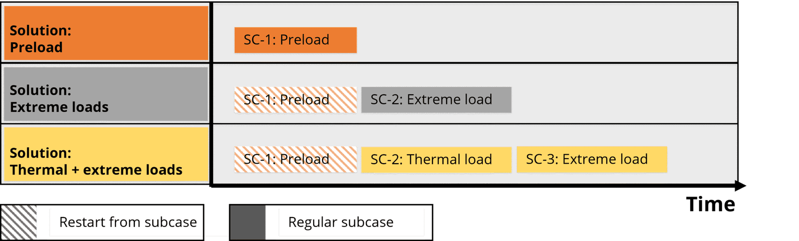 Overview of how a SOL401 restart is structured