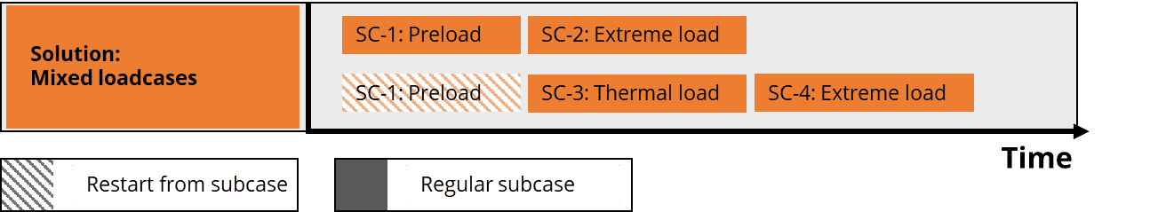 Overview of an internal restart in SOL402.