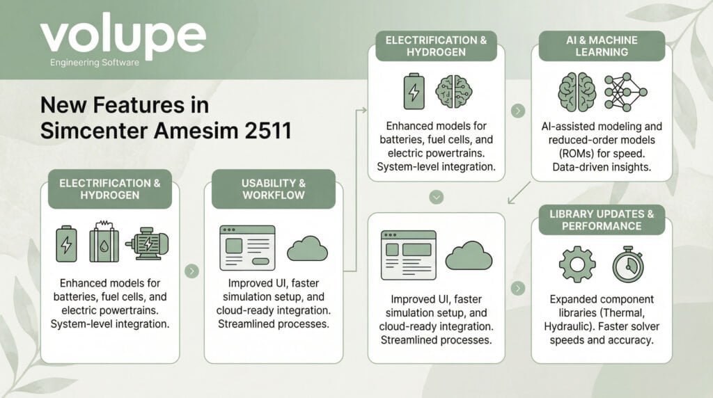 New features 2511, Amesim