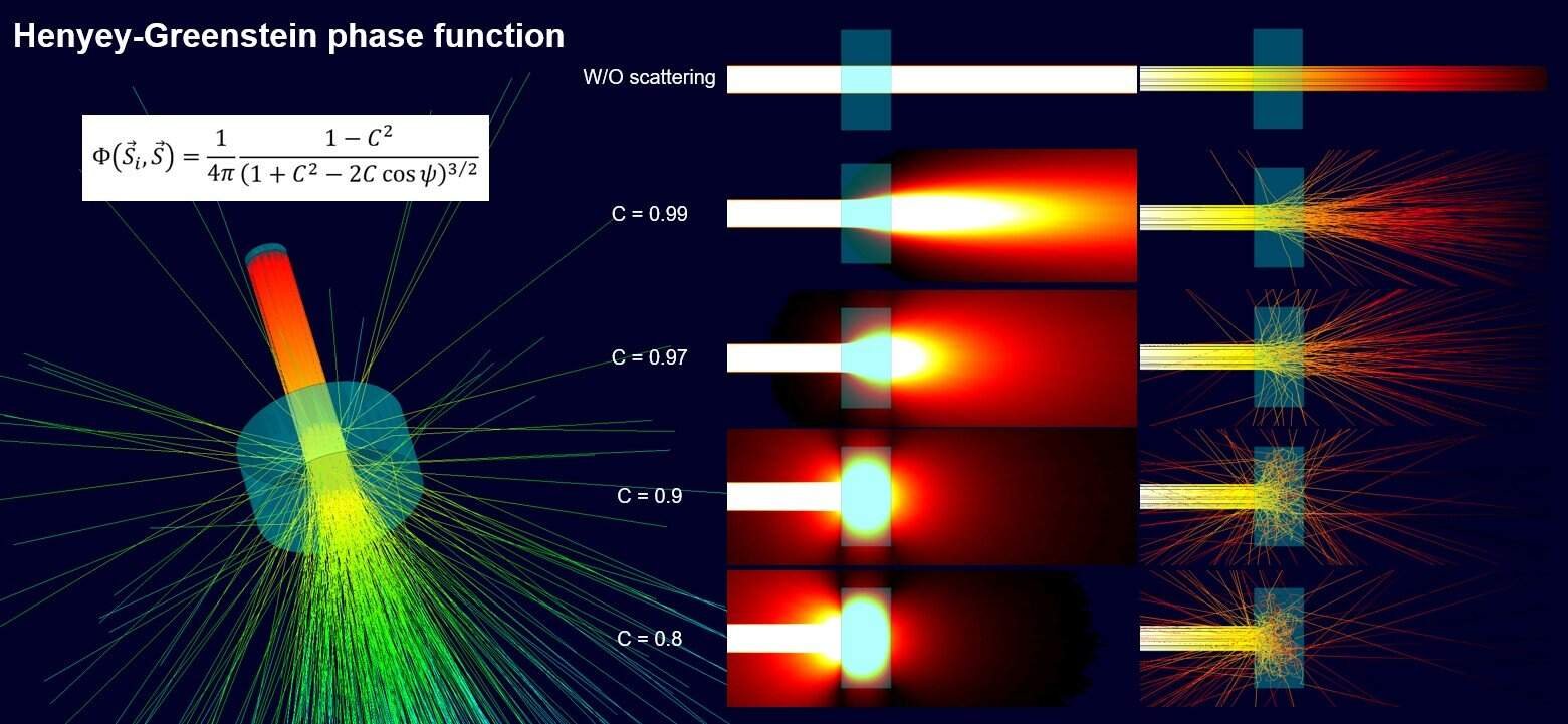 Henyet-Greenstein phase function for optic light scattering