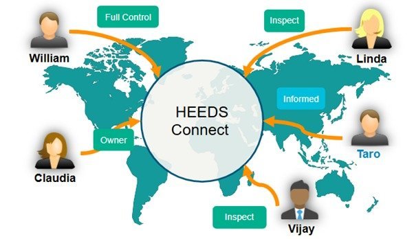 heeds connect final world