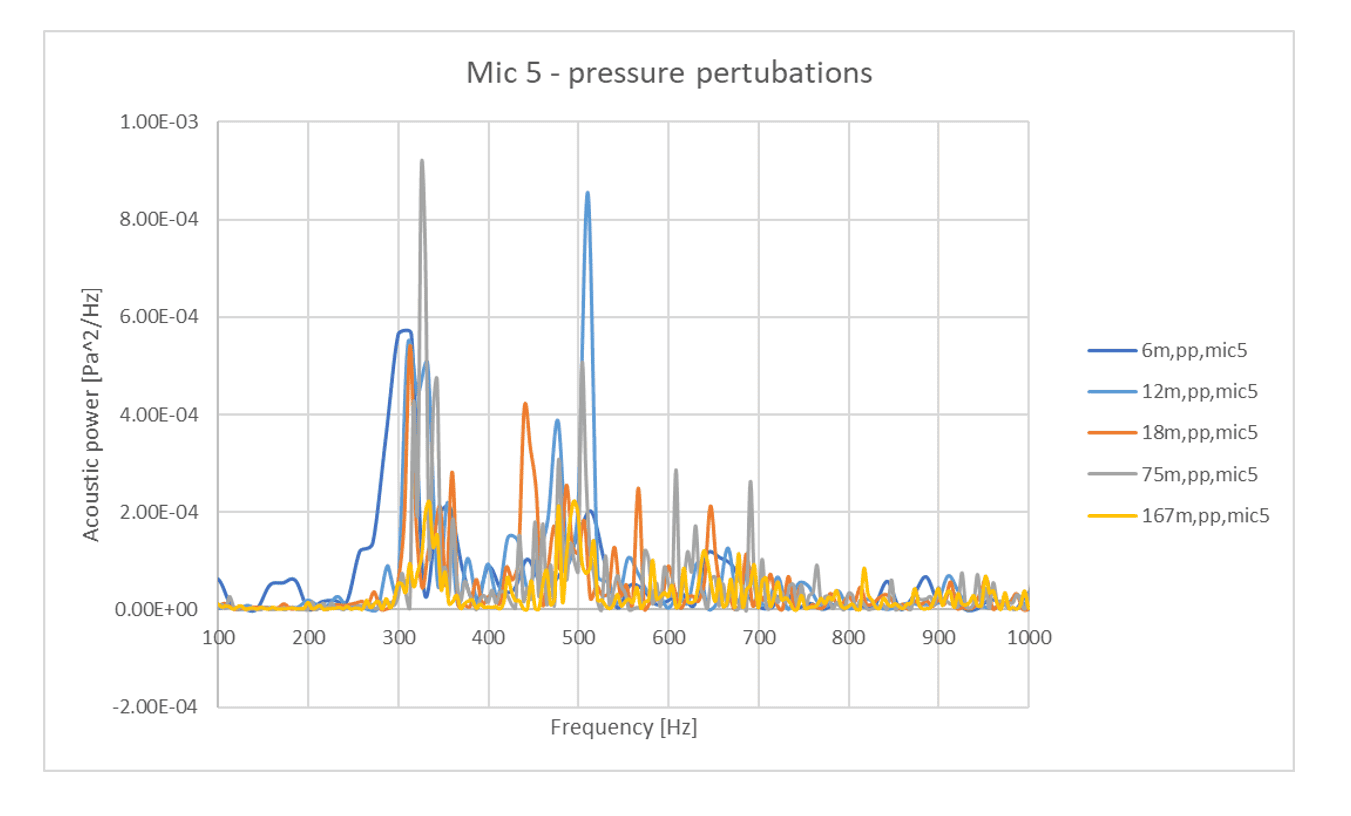 Acoustic results from Simcenter STAR-CCM+
