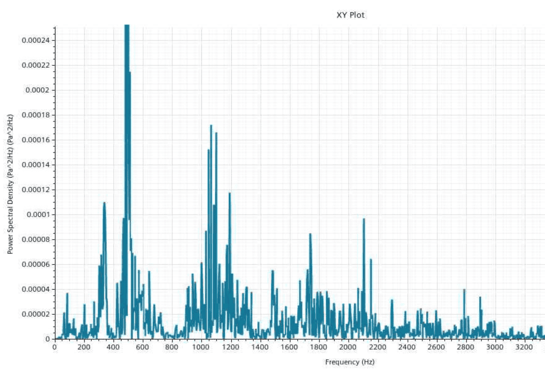 Acoustic results from Simcenter STAR-CCM+