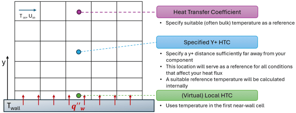 Reference points for different Heat Transfer Coefficients