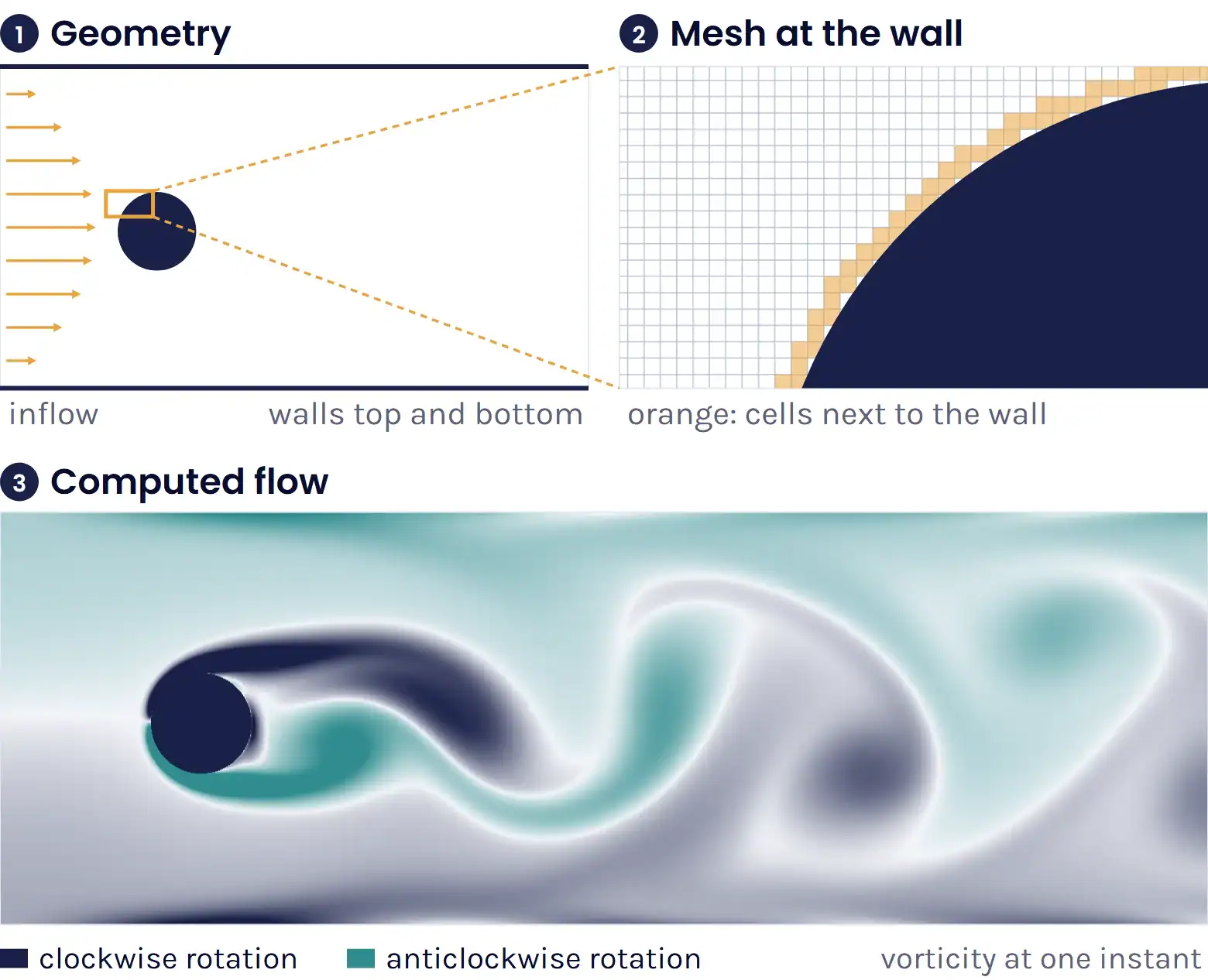 Flow past a cylinder at a Reynolds number of 100 computed by Volupe: the geometry, the grid at the wall and the vortex street behind it