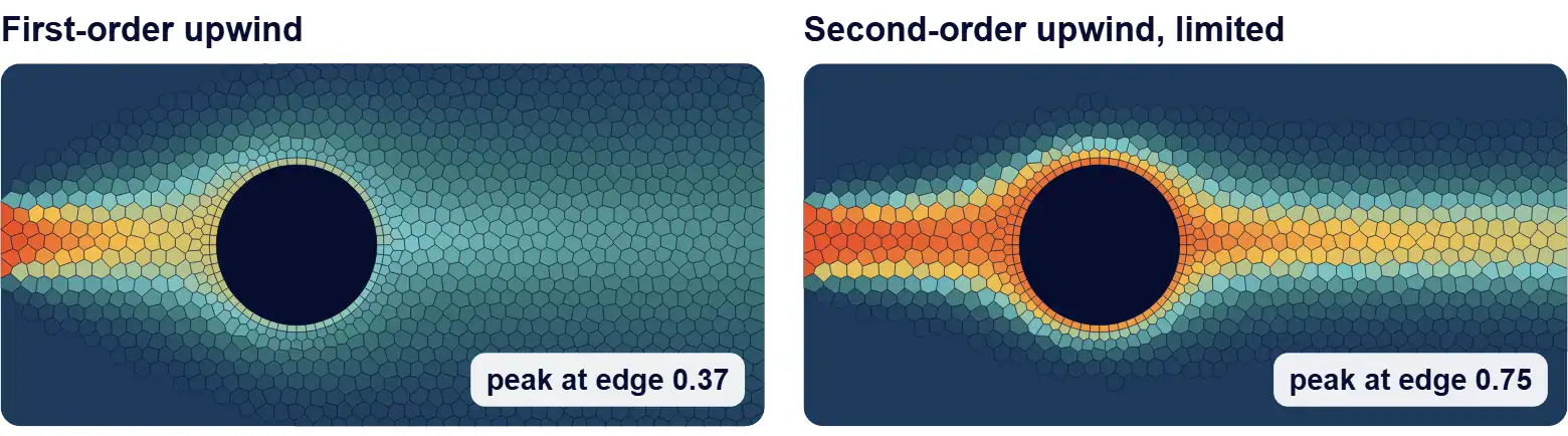The streak behind the cylinder with first-order upwind (wide, peak 0.37) and second-order upwind (narrow, peak 0.75), computed by Volupe