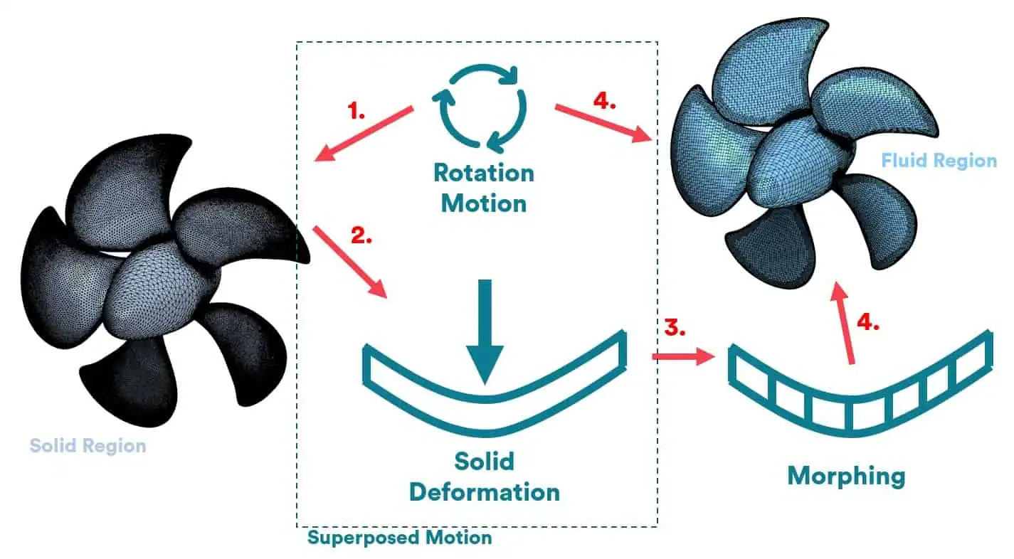 Diagram: a solid propeller region with rotation and solid deformation, and the fluid propeller region that morphs to follow it