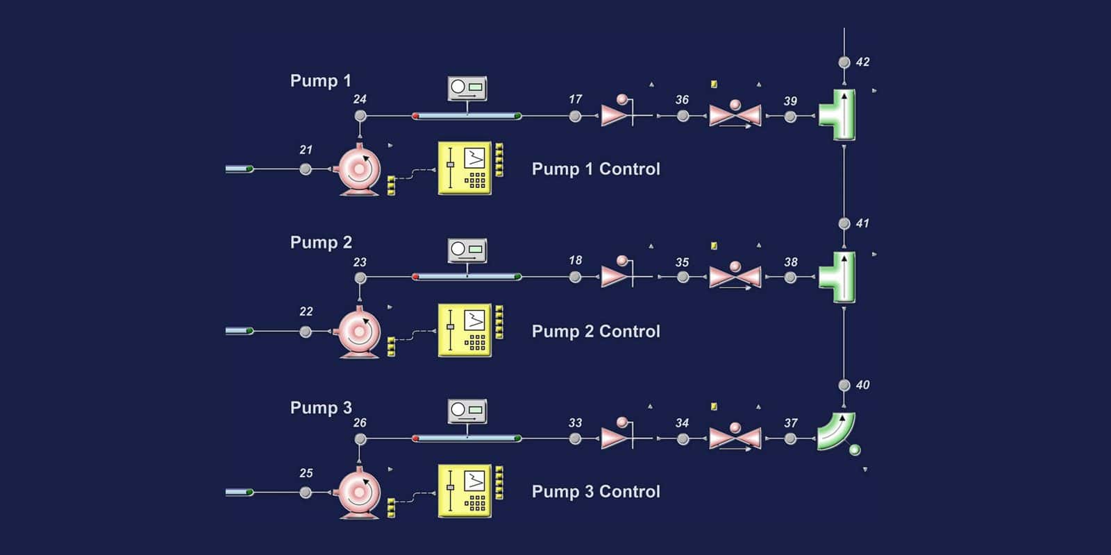 Simcenter Flomaster component symbols for three parallel pump trains: pumps, pump controllers, pipes, check valves, control valves and tees