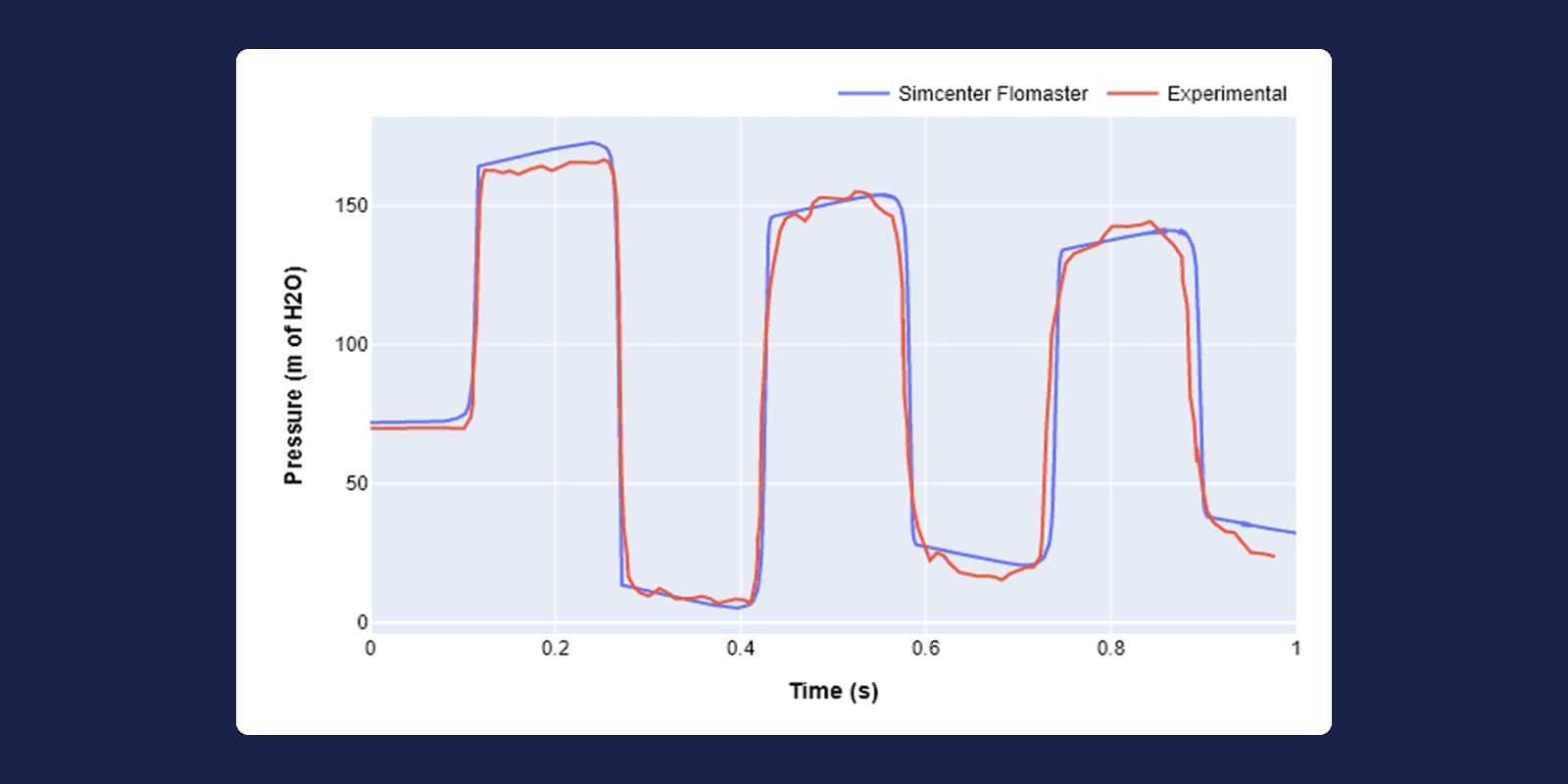 Pressure over time from a Simcenter Flomaster transient simulation plotted against experimental measurements, showing repeated pressure surges