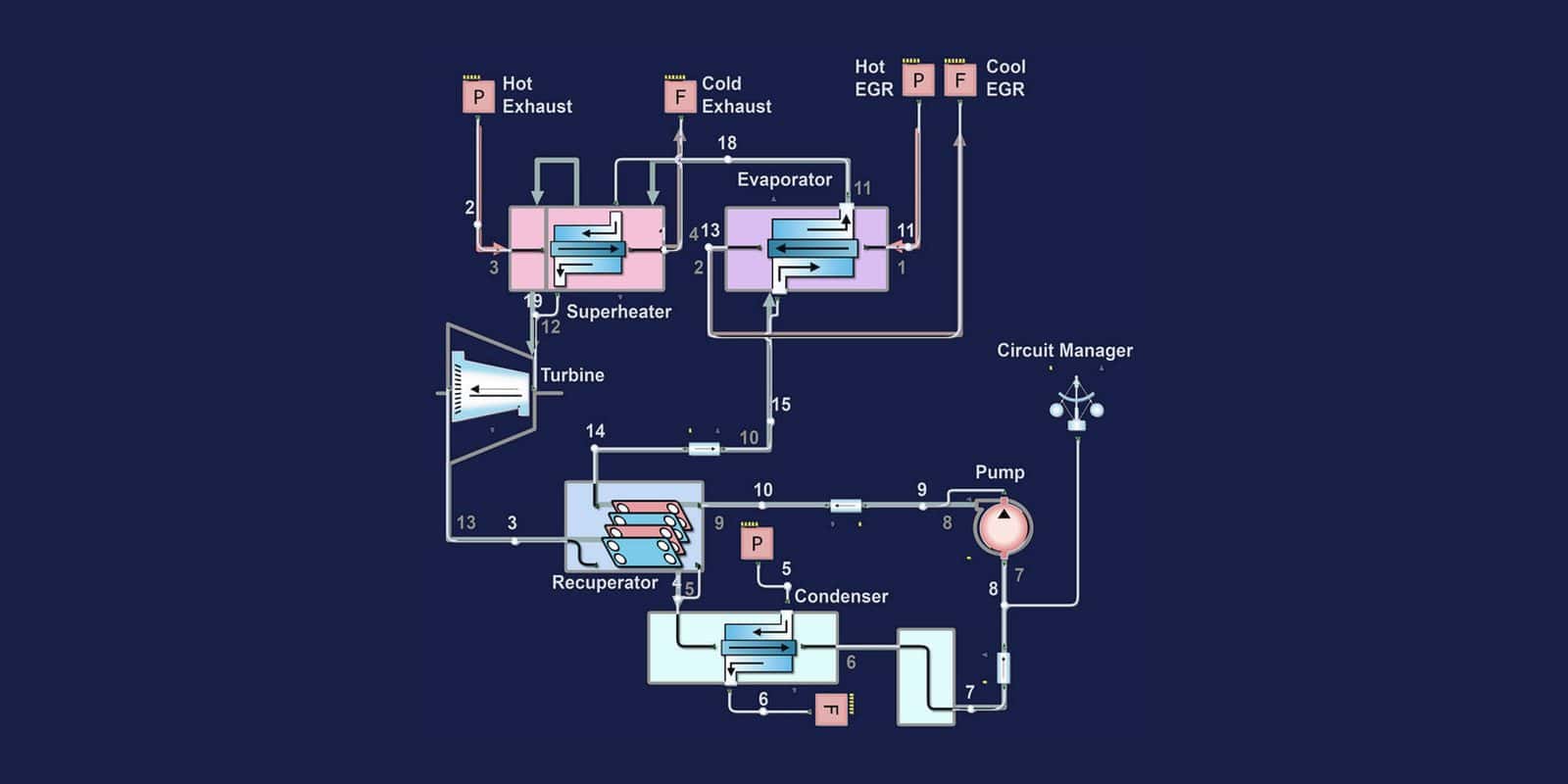 Simcenter Flomaster model of a waste heat recovery organic Rankine cycle with evaporator, superheater, turbine, recuperator, condenser and pump