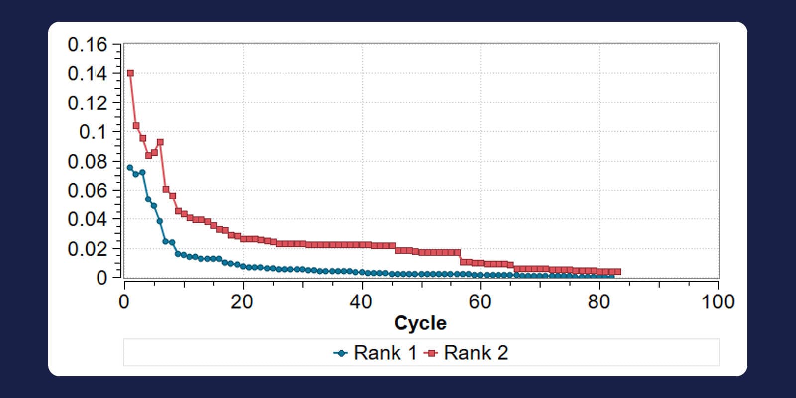 Pareto-front drift for rank 1 and rank 2 designs falling towards zero over about 80 cycles of a Multi-Objective SHERPA study