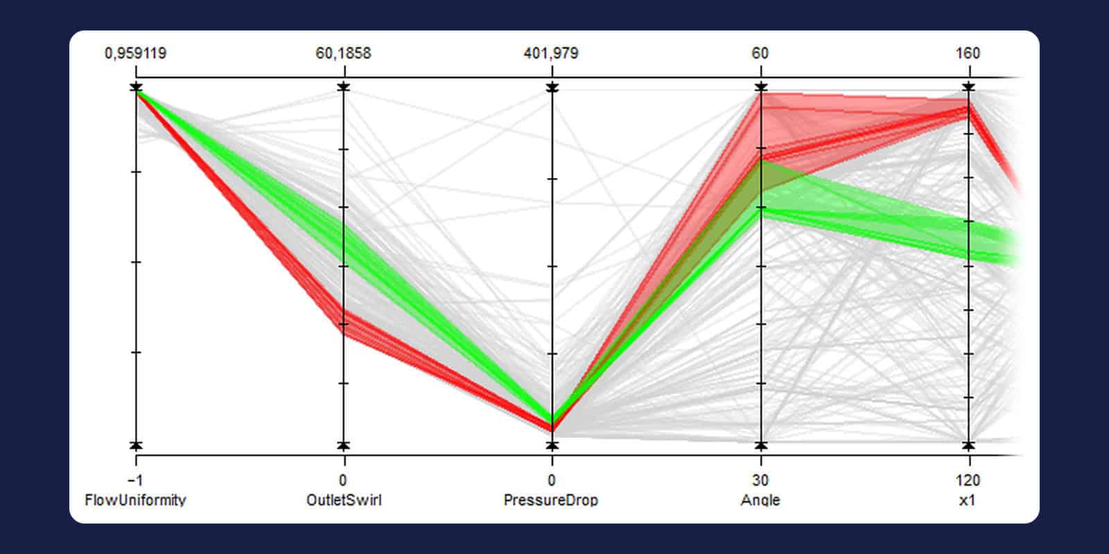 Parallel-coordinates plot in Simcenter HEEDS highlighting two families of Pareto designs