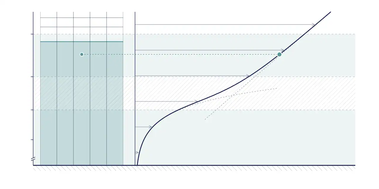 Diagram of a prism layer next to a wall beside the law of the wall, u+ against y+ on a log scale, with the first cell centre in the log layer.